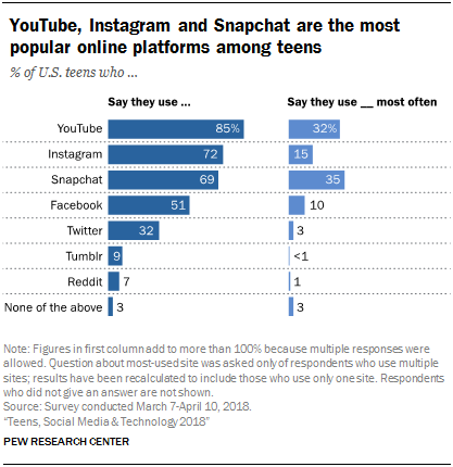 Giới trẻ tuổi teen đang nghỉ chơi Facebook, chuyển mốt sang YouTube, Instagram và Snapchat - Ảnh 1.