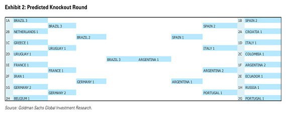 Hàng triệu mô hình giả lập khẳng định đội bóng này sẽ vô địch World Cup 2018 - Ảnh 2.