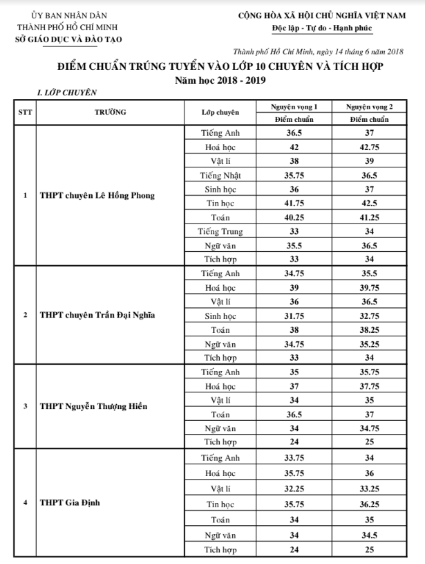 Điểm chuẩn lớp 10 hệ chuyên tại TP HCM: Chuyên Lê Hồng Phong dẫn đầu với 42 điểm chuyên Hóa - Ảnh 1.