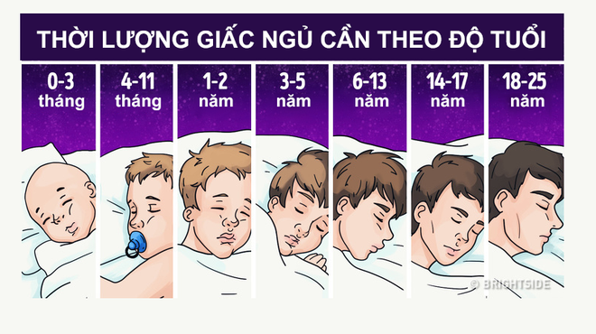 Ngủ 8 tiếng/ngày mới đúng? Con số chính xác này sẽ khiến bạn phải suy nghĩ lại! - Ảnh 2.