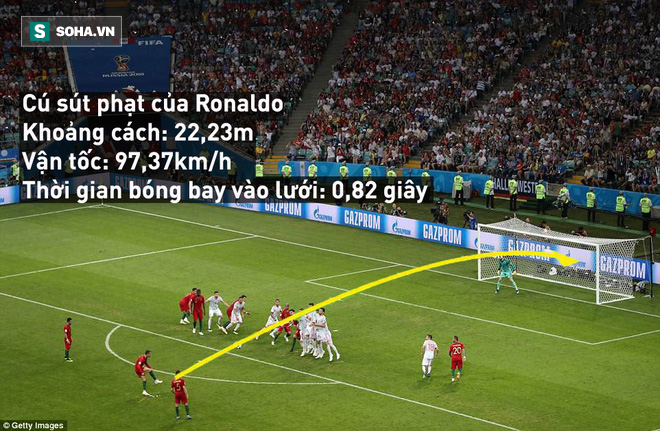 World Cup 2018: Giải mã cũ đá phạt thần sầu của Critiano Ronaldo - Ảnh 2.