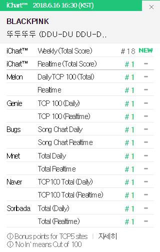 Black Pink đạt Certified All-Kill, diệt sạch toàn bộ BXH trong vòng chưa đầy 24 giờ - Ảnh 2.