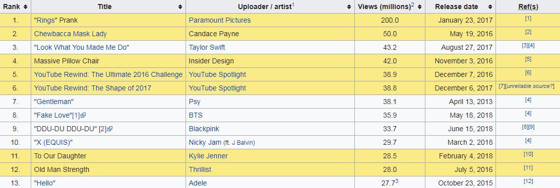 MV comeback của Black Pink sau 24h lên sóng: Lọt top 5 MV view cao nhất thế giới, chỉ xếp sau Taylor Swift, BTS và PSY - Ảnh 1.