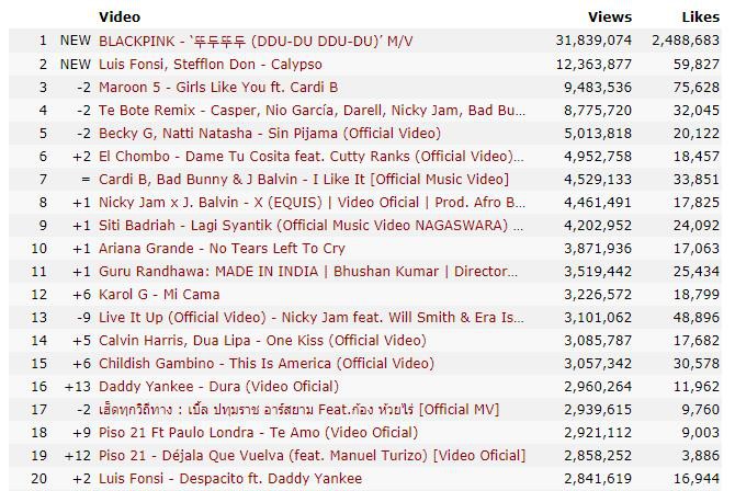 MV comeback của Black Pink sau 24h lên sóng: Lọt top 5 MV view cao nhất thế giới, chỉ xếp sau Taylor Swift, BTS và PSY - Ảnh 2.