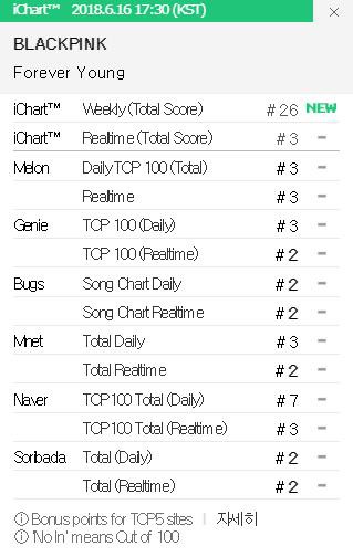 Black Pink đạt Certified All-Kill, diệt sạch toàn bộ BXH trong vòng chưa đầy 24 giờ - Ảnh 4.