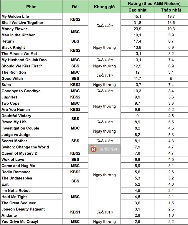 BXH rating phim truyền hình Hàn Quốc nửa đầu 2018: Quá nhiều con số gây sốc - Ảnh 1.