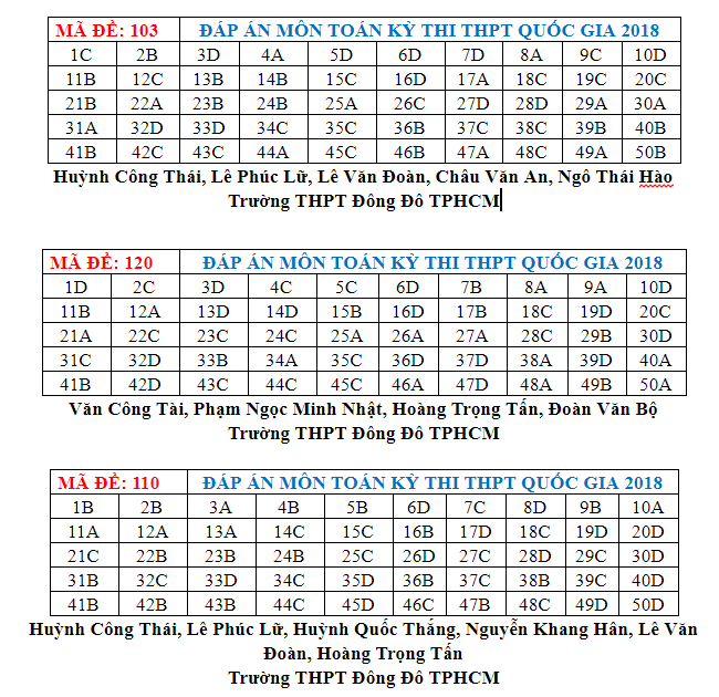 Đáp án đề thi THPT Quốc gia 2018 môn Toán (tất cả mã đề) - Ảnh 1.