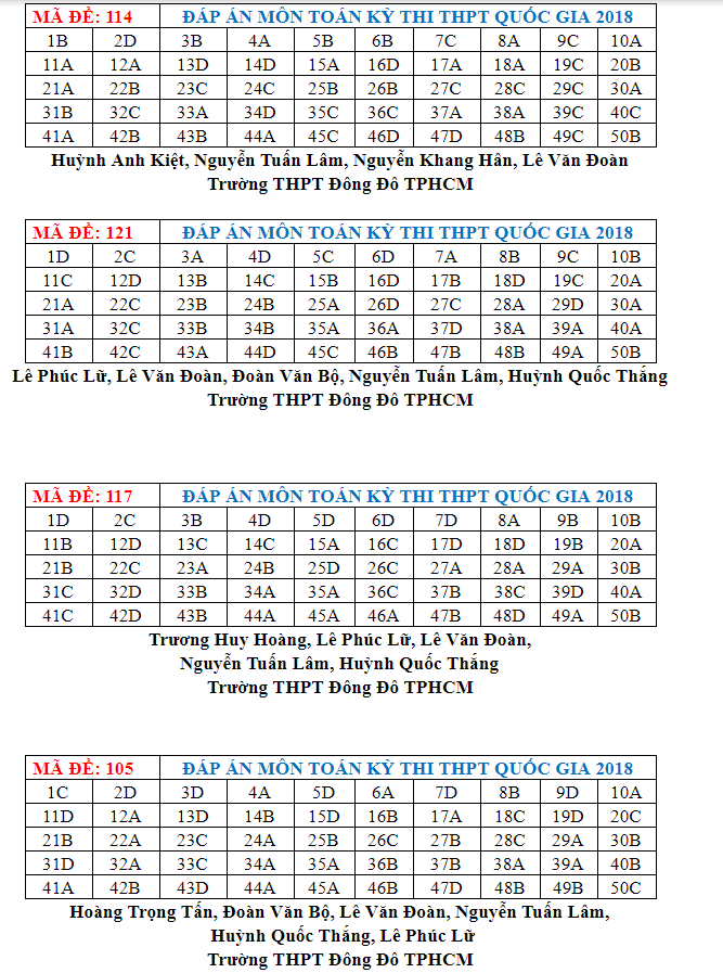 Đáp án đề thi THPT Quốc gia 2018 môn Toán (tất cả mã đề) - Ảnh 2.