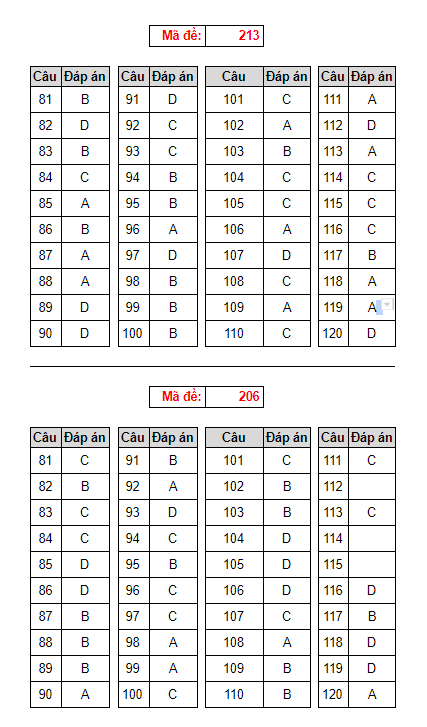 Đáp án đề thi THPT Quốc gia 2018 môn Sinh học (tất cả mã đề) - Ảnh 1.