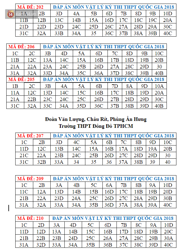 Đáp án đề thi THPT Quốc gia 2018 môn Vật Lý (tất cả mã đề) - Ảnh 1.