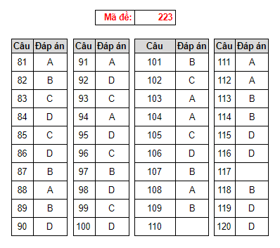 Đáp án đề thi THPT Quốc gia 2018 môn Sinh học (tất cả mã đề) - Ảnh 2.