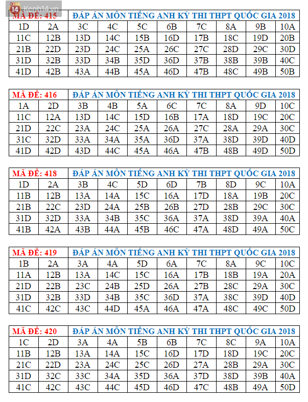 Đáp án đề thi THPT môn Tiếng Anh (Tất cả mã đề) - Ảnh 3.