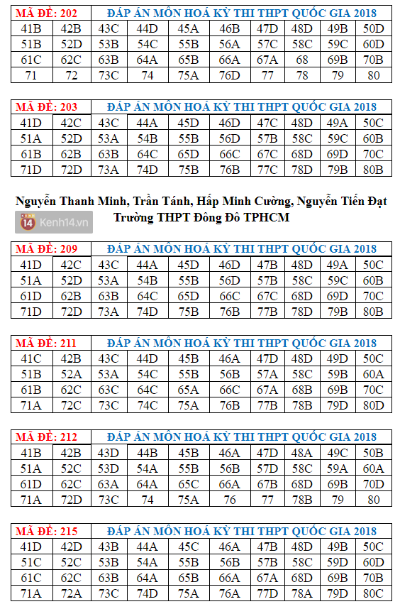 Đáp án đề thi THPT Quốc gia môn Hóa học (Tất cả mã đề) - Ảnh 1.