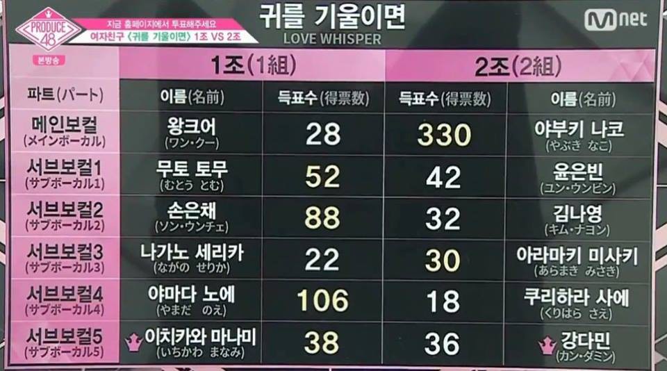 Produce 48 tập 3: Hàng loạt thí sinh bị tụt hạng sau vòng đánh giá lần 2 - Ảnh 11.