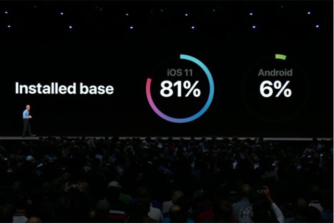 Apple lại chế giễu Android: Chỉ c&oacute; 6% người d&ugrave;ng n&acirc;ng cấp l&ecirc;n Android mới nhất - Ảnh 1.