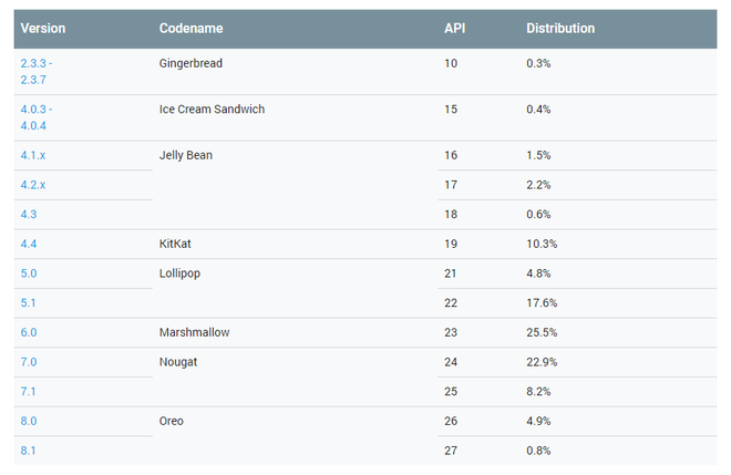 Apple lại chế giễu Android: Chỉ c&oacute; 6% người d&ugrave;ng n&acirc;ng cấp l&ecirc;n Android mới nhất - Ảnh 2.