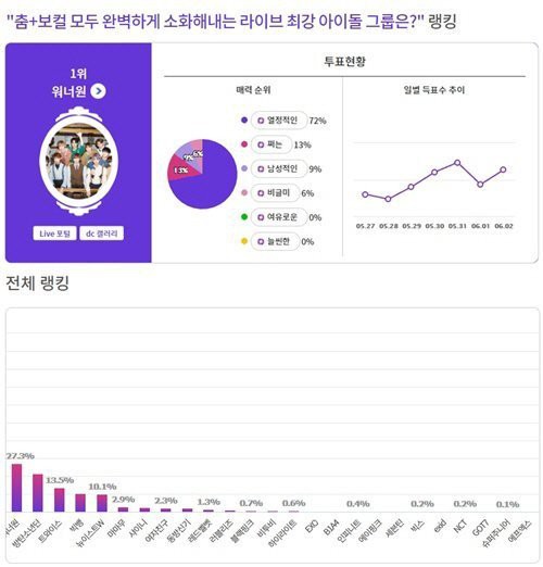 Netizen nóng máu khi TWICE trên cơ cả MAMAMOO trong BXH idolgroup nhảy và hát tốt nhất - Ảnh 1.