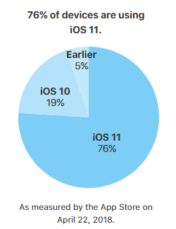 Apple lại chế giễu Android: Chỉ có 6% người dùng nâng cấp lên Android mới nhất - Ảnh 3.
