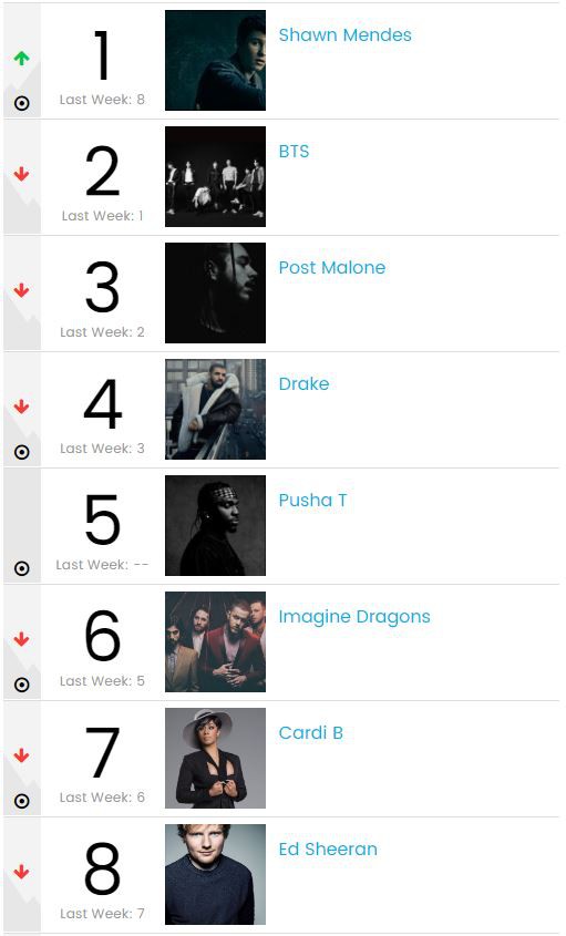 BTS rớt 41 hạng trên Billboard Hot 100, nhưng vẫn là nghệ sĩ thành công thứ 2 tại Mỹ trong tuần qua - Ảnh 2.