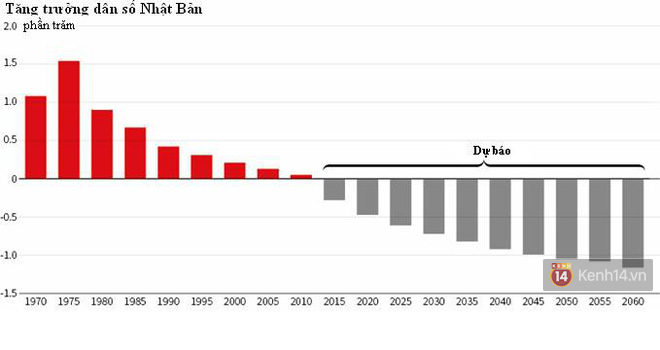 Dự đoán kinh ngạc của Liên Hợp Quốc - đến năm 2500, Nhật Bản sẽ không còn ai - Ảnh 1.