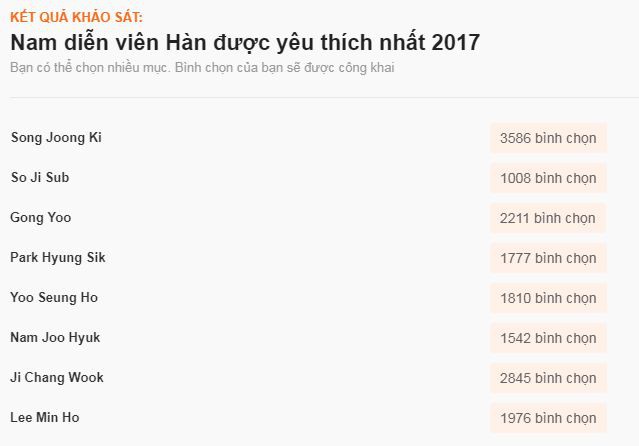 Sao ngoại được fan Việt yêu thích nhất 2017: SNSD, EXO đè bẹp Black Pink và BTS, Song - Song thắng áp đảo - Ảnh 14.