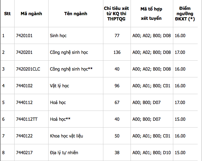 ĐH Khoa học Tự nhiên khu vực Hà Nội và TP HCM công bố điểm sàn xét tuyển - Ảnh 3.