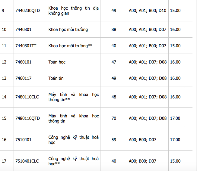 ĐH Khoa học Tự nhiên khu vực Hà Nội và TP HCM công bố điểm sàn xét tuyển - Ảnh 4.