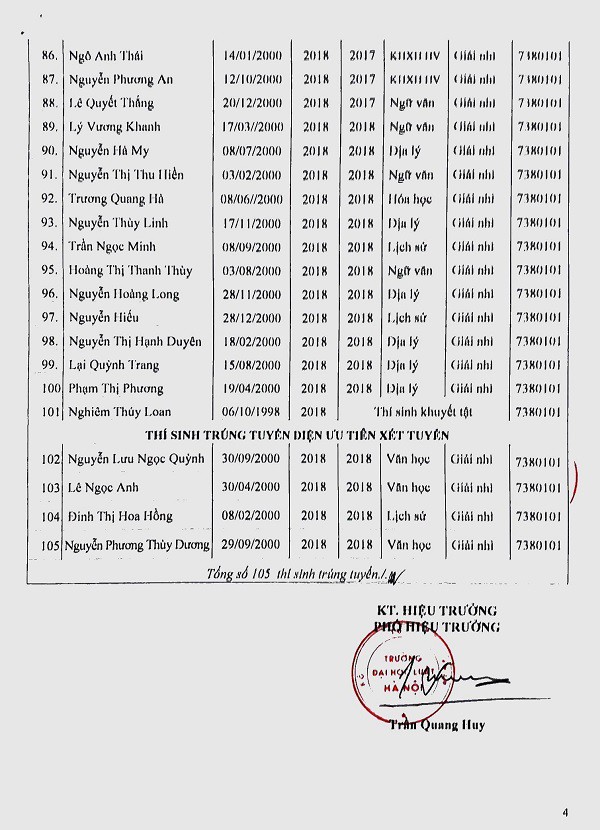 Đại học Luật H&agrave; Nội c&ocirc;ng bố danh s&aacute;ch 105 th&iacute; sinh đầu ti&ecirc;n tr&uacute;ng tuyển v&agrave;o trường - Ảnh 4.
