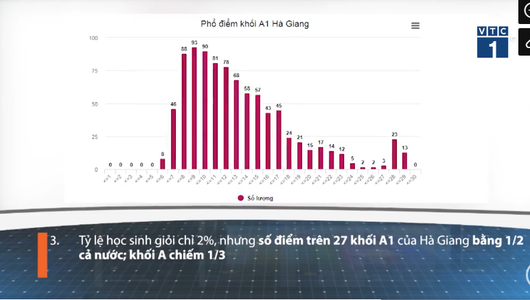 Những con số bất thường khiến Hà Giang bị nghi ngờ gian lận trong kỳ thi THPT Quốc gia 2018 - Ảnh 14.