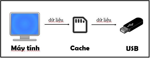 Rút USB đột ngột khỏi máy tính khi đang dùng dở có bị hỏng, mất dữ liệu hay không? - Ảnh 2.