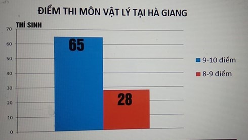 Có thí sinh được tăng gần 30 điểm trong vụ sai phạm chấm thi chấn động ở Hà Giang - Ảnh 1.