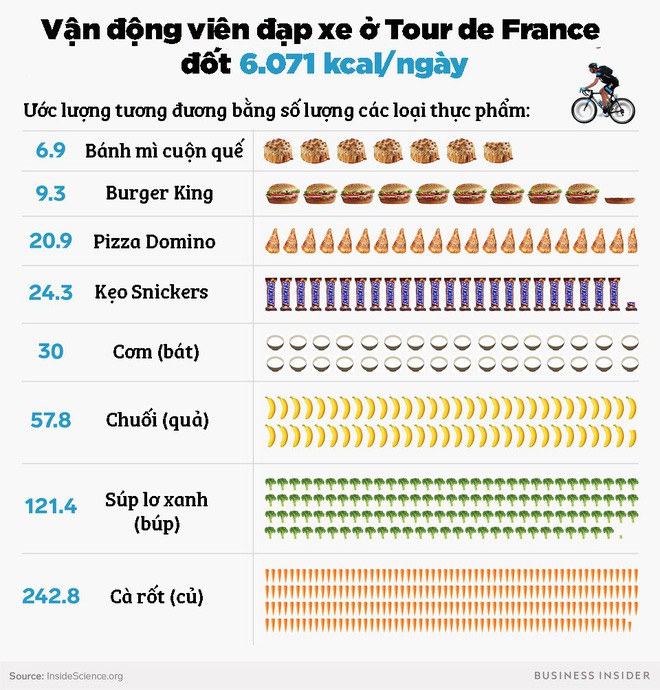 Choáng với lượng calo mà vận động viên ở Tour de France đốt cháy mỗi ngày: Bằng 30 bát cơm - Ảnh 1. Choáng với lượng calo mà vận động viên ở Tour de France đốt cháy mỗi ngày: Bằng 30 bát cơm - Ảnh 1.