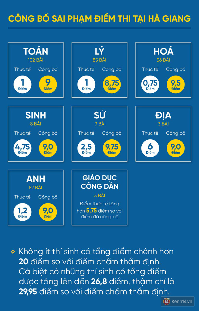Từ 9 điểm Toán thành 1 điểm liệt, thí sinh từng đứng top ở Hà Giang đã trượt tốt nghiệp sau khi có kết quả thẩm định - Ảnh 3.