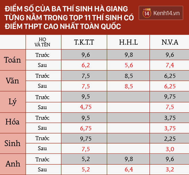 Hà Giang: Sở Giáo dục tỉnh đề nghị khởi tố điều tra vụ nâng điểm thi - Ảnh 1.