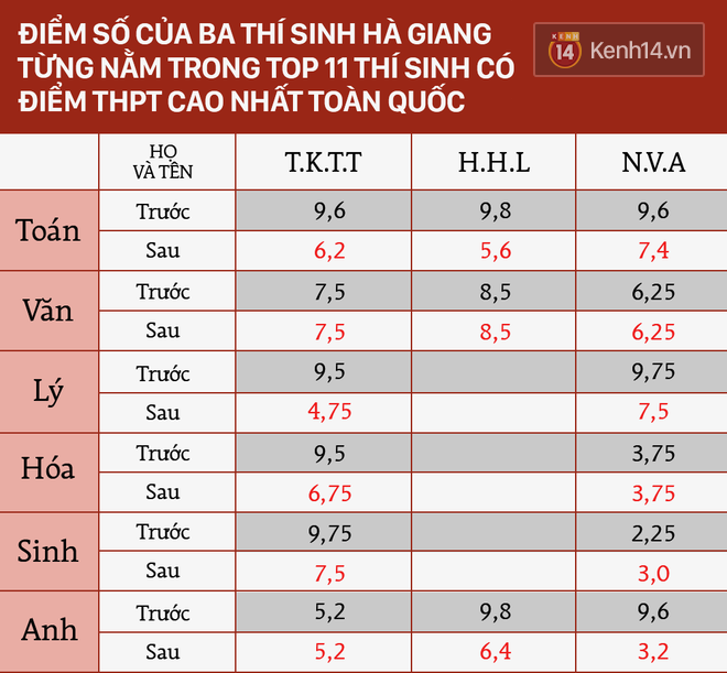 Điểm số thật của 3 th&iacute; sinh H&agrave; Giang từng nằm trong top 11 th&iacute; sinh c&oacute; điểm thi THPT cao nhất nước - Ảnh 2.