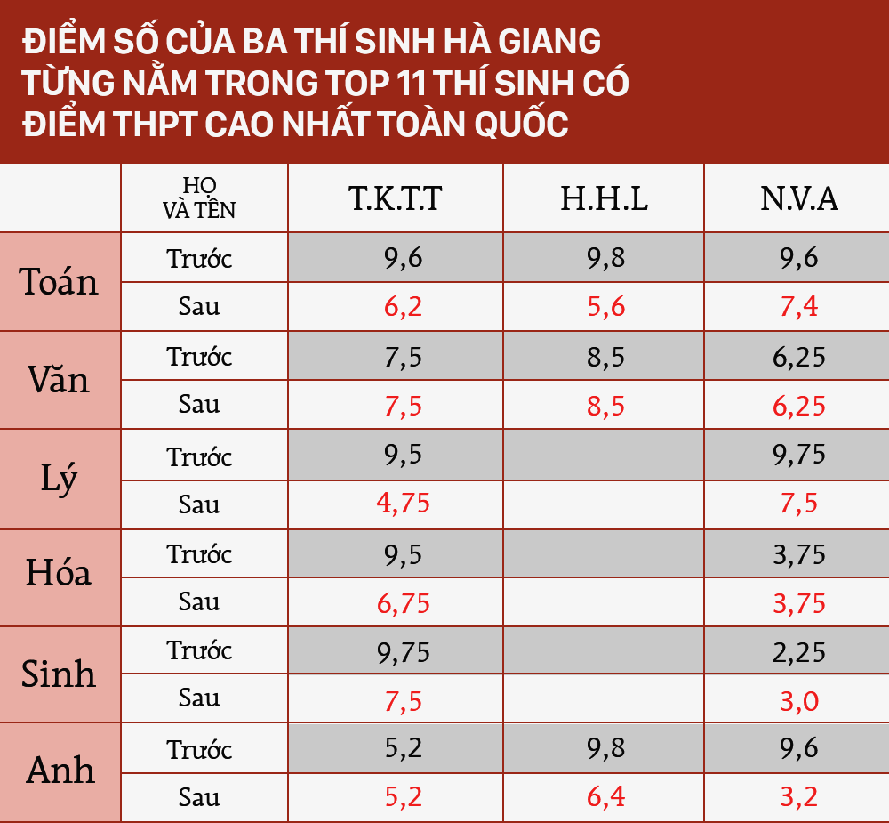 Điểm số thật của 3 thí sinh Hà Giang từng nằm trong top 11 thí sinh có điểm thi THPT cao nhất nước - ảnh 2 Điểm số thật của 3 thí sinh Hà Giang từng nằm trong top 11 thí sinh có điểm thi THPT cao nhất nước - Ảnh 2.