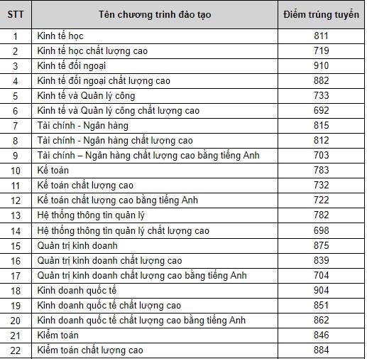 Điểm sàn xét tuyển của ĐH KHXH&NV và ĐH Kinh tế - Luật (ĐH Quốc gia TP.HCM) - Ảnh 2.