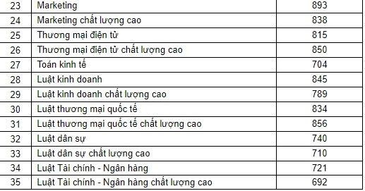 Điểm sàn xét tuyển của ĐH KHXH&NV và ĐH Kinh tế - Luật (ĐH Quốc gia TP.HCM) - Ảnh 3.