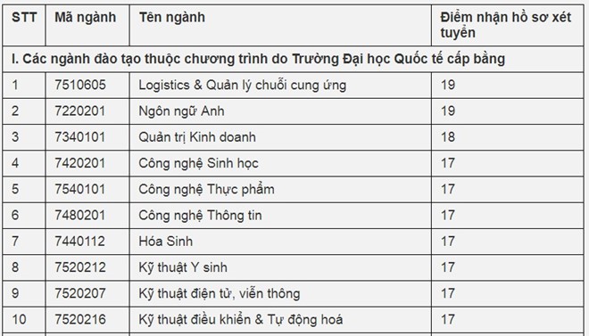 Điểm sàn xét tuyển của Đại học Quốc tế (ĐH Quốc gia TP.HCM) - Ảnh 1.