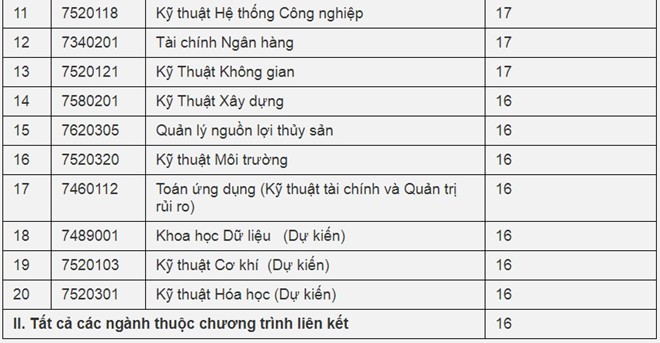 Điểm sàn xét tuyển của Đại học Quốc tế (ĐH Quốc gia TP.HCM) - Ảnh 2.