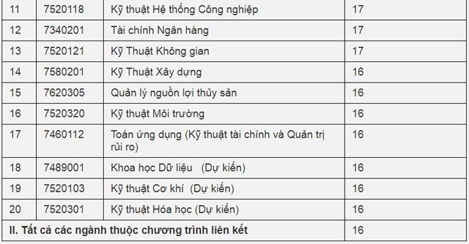 Điểm sàn xét tuyển của Đại học Quốc tế (ĐH Quốc gia TP.HCM) - Ảnh 2.