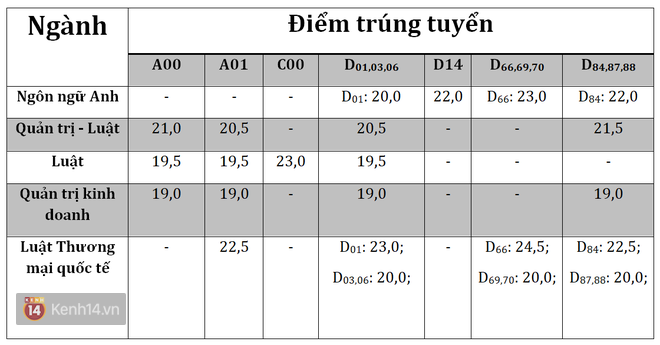 Trường ĐH đầu tiên tại TP HCM công bố điểm chuẩn, mức cao nhất là 24.5 điểm - Ảnh 1.