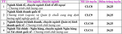 Điểm chuẩn của Đại học Ngoại thương và Đại học Nha Trang - Ảnh 1.