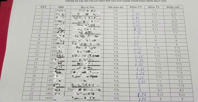 Sơn La cập nhật kết quả chấm thẩm định môn Văn, bài thi 8,5 điểm giảm còn 4 điểm - Ảnh 2.