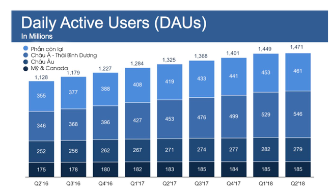 Lượng tăng trưởng người dùng của Facebook tại những thị trường sinh lời nhất đã ngừng trệ, thậm chí còn mất cả người dùng - Ảnh 3.