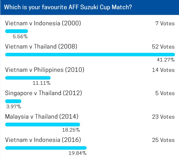 Bầu chọn trận đấu kinh điển AFF Cup: Trận Công Vinh ghi bàn lịch sử tạm đứng số 1 - Ảnh 1.
