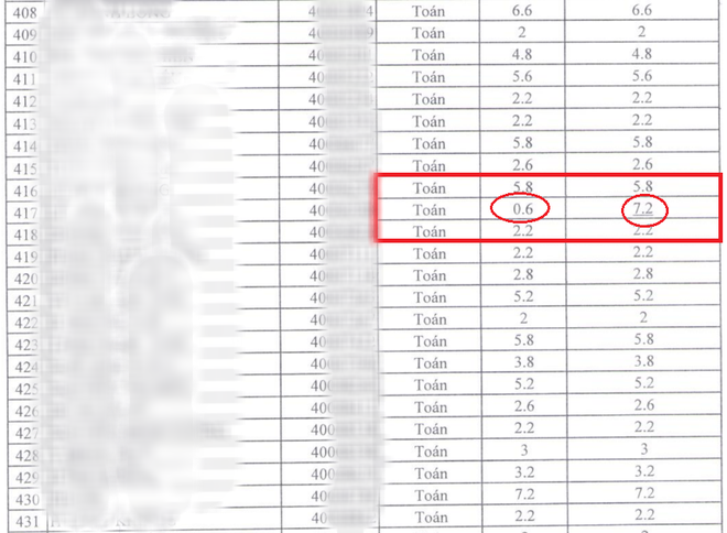 Chấm phúc khảo điểm thi THPT Quốc gia 2018: Nhiều thí sinh tăng từ 0.25 đến 6.6 điểm - Ảnh 1.