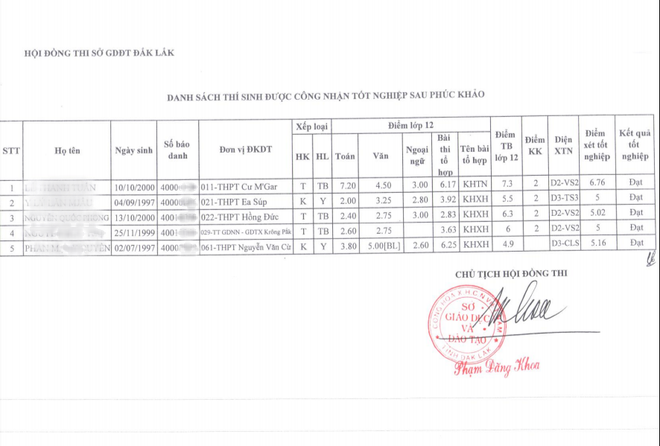 5 thí sinh tại Đắk Lắk từ trượt thành đỗ tốt nghiệp sau phúc khảo do khi thi tô nhầm mã đề, tô mờ đáp án - Ảnh 1.