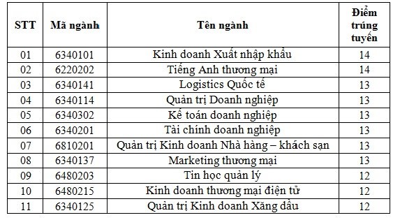 Thêm một trường Cao đẳng tại TP HCM công bố điểm chuẩn xét tuyển năm 2018 - Ảnh 1.