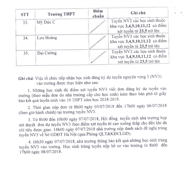 Hà Nội chính thức hạ điểm chuẩn lớp 10 của 35 trường THPT công lập - Ảnh 3.